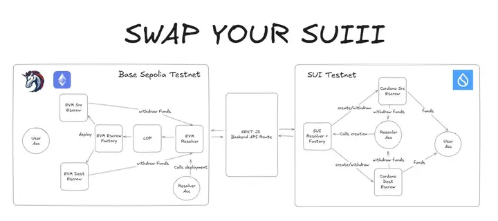 SwapYourSuiiii screenshot